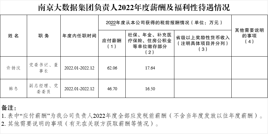 南京大數(shù)據(jù)集團(tuán)負(fù)責(zé)人2022年度新酬及福利性待遇情況.png